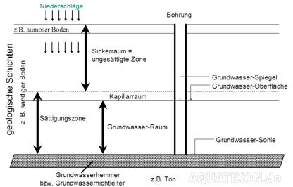 Aufbau eines (Poren-)Grundwasserleiters (schematisch)