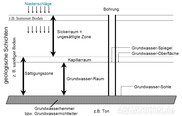 Aufbau eines (Poren-)Grundwasserleiters (schematisch)